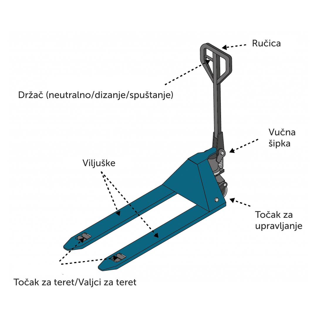 Infografika sa konstrukcijom jednog paletara